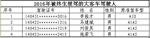 山西首次曝光終生禁駕名單 你還敢違法開車嗎？