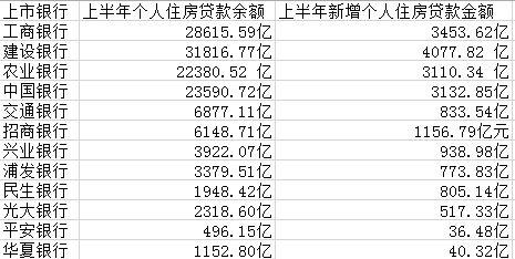 都是房貸！四大行上半年過半新增貸款放給個(gè)人買房