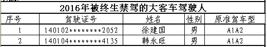 山西首次曝光終生禁駕名單 你還敢違法開車嗎？